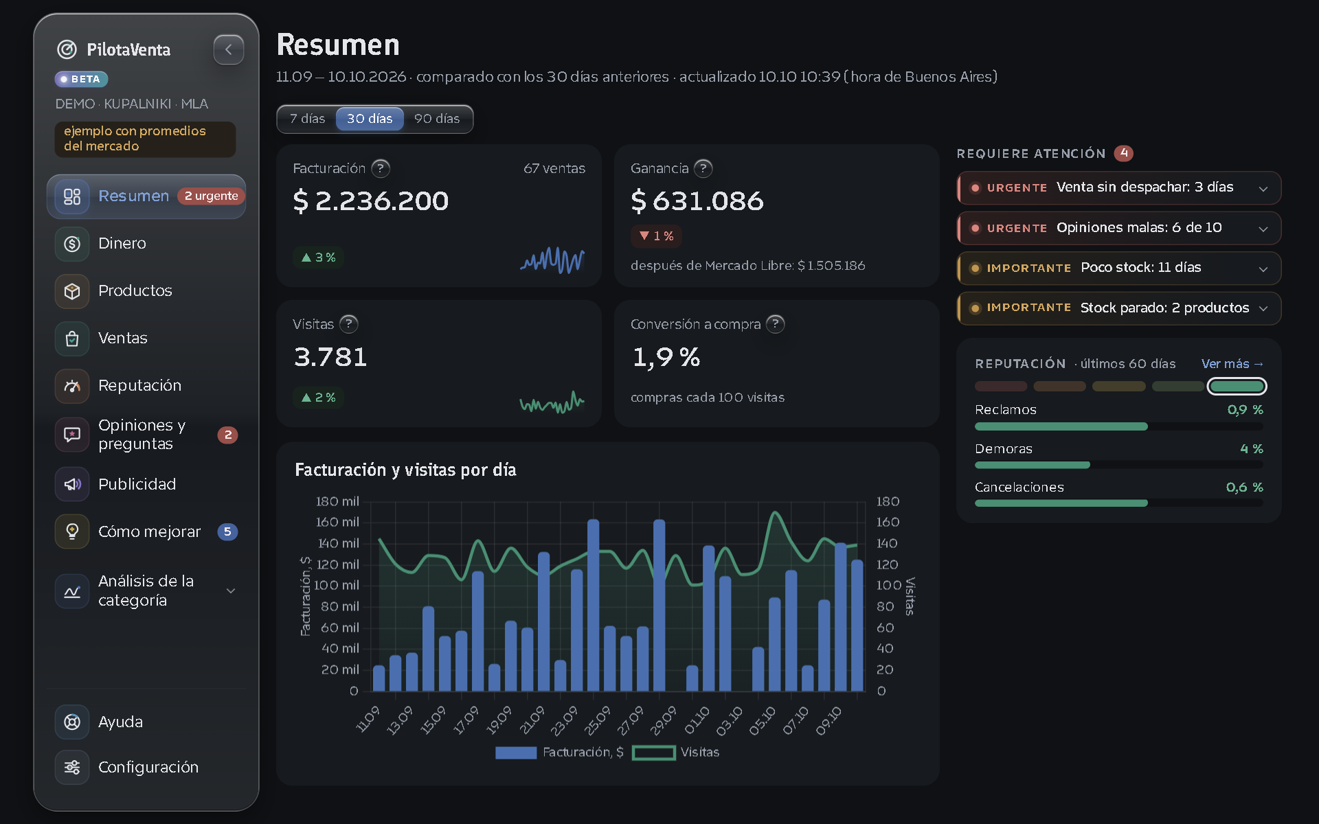 Pantalla «Resumen» del panel de PilotaVenta: facturación, ganancia, visitas, conversión y la lista «Requiere atención»