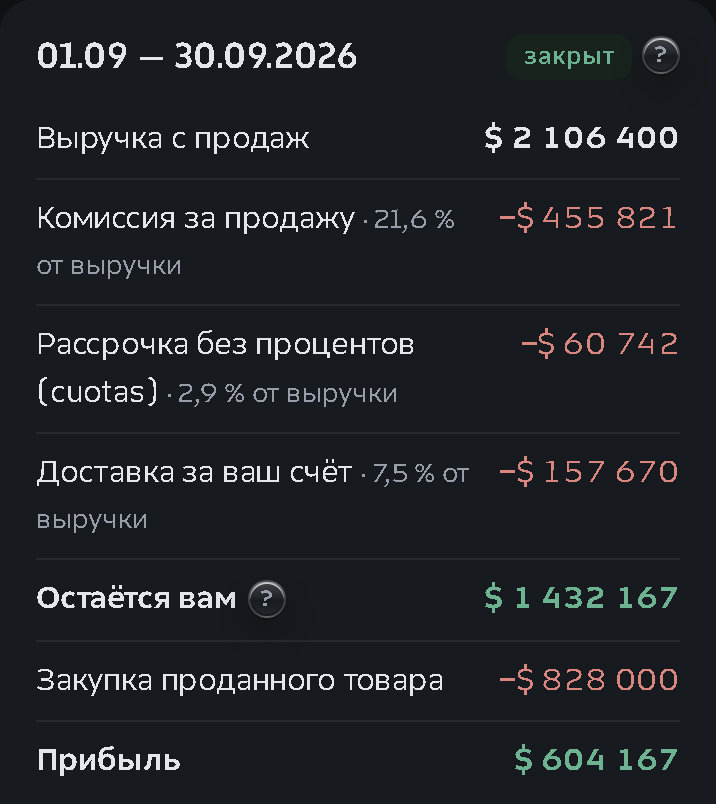 Экран «Деньги»: месяц строками — выручка, комиссия, рассрочка, доставка, закупка и прибыль, рядом график